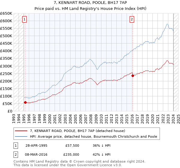 7, KENNART ROAD, POOLE, BH17 7AP: Price paid vs HM Land Registry's House Price Index