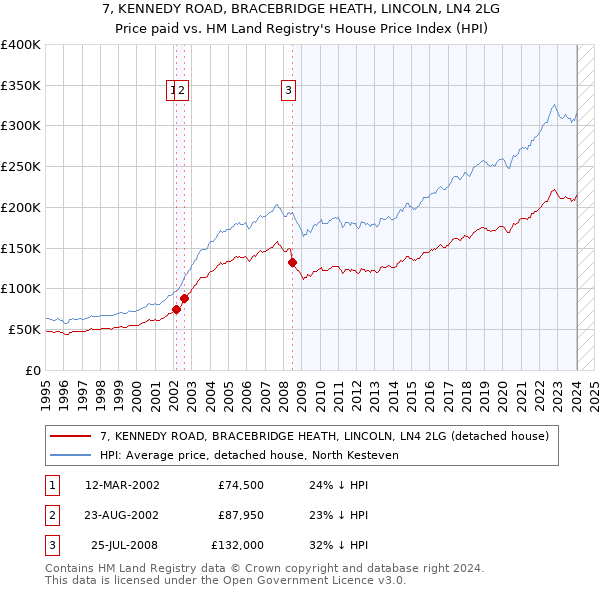 7, KENNEDY ROAD, BRACEBRIDGE HEATH, LINCOLN, LN4 2LG: Price paid vs HM Land Registry's House Price Index
