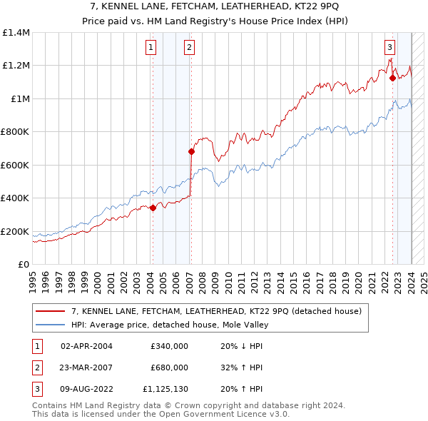 7, KENNEL LANE, FETCHAM, LEATHERHEAD, KT22 9PQ: Price paid vs HM Land Registry's House Price Index