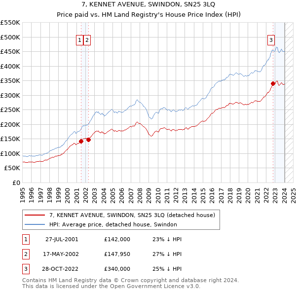 7, KENNET AVENUE, SWINDON, SN25 3LQ: Price paid vs HM Land Registry's House Price Index