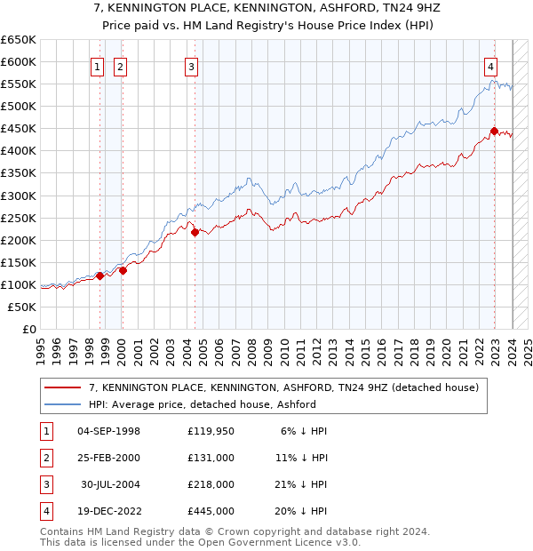 7, KENNINGTON PLACE, KENNINGTON, ASHFORD, TN24 9HZ: Price paid vs HM Land Registry's House Price Index
