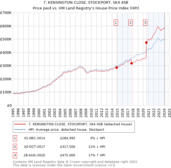 7, KENSINGTON CLOSE, STOCKPORT, SK4 4SB: Price paid vs HM Land Registry's House Price Index