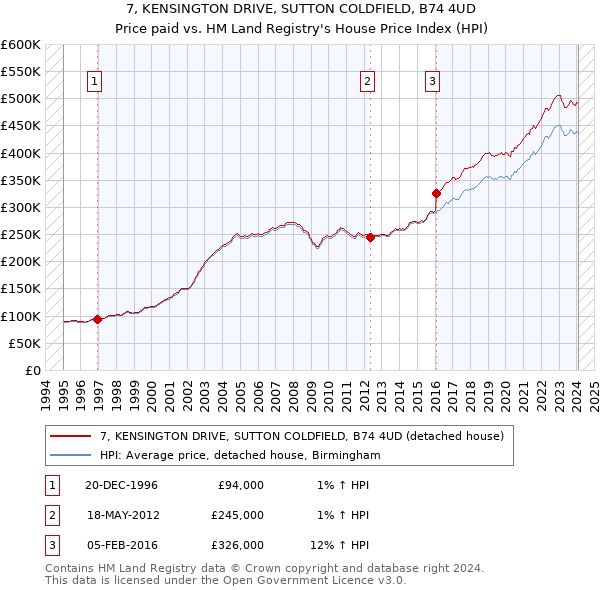 7, KENSINGTON DRIVE, SUTTON COLDFIELD, B74 4UD: Price paid vs HM Land Registry's House Price Index