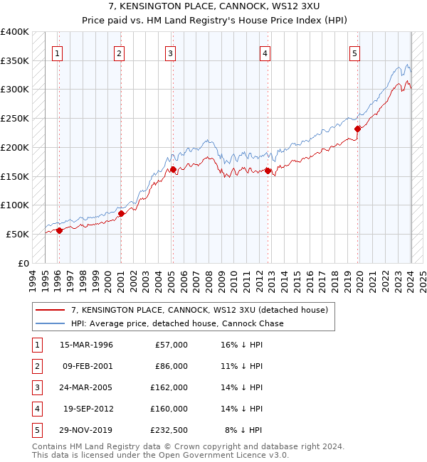 7, KENSINGTON PLACE, CANNOCK, WS12 3XU: Price paid vs HM Land Registry's House Price Index