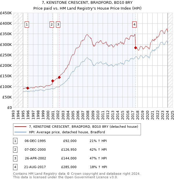 7, KENSTONE CRESCENT, BRADFORD, BD10 8RY: Price paid vs HM Land Registry's House Price Index