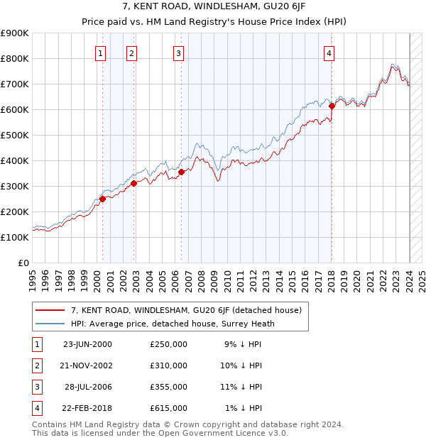 7, KENT ROAD, WINDLESHAM, GU20 6JF: Price paid vs HM Land Registry's House Price Index