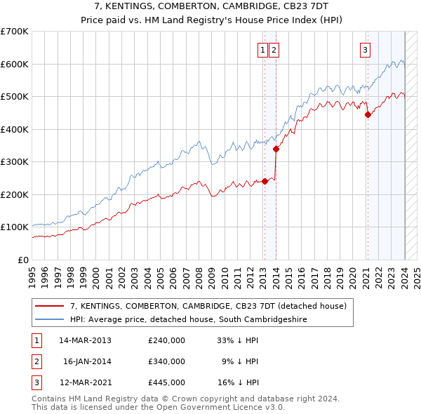 7, KENTINGS, COMBERTON, CAMBRIDGE, CB23 7DT: Price paid vs HM Land Registry's House Price Index