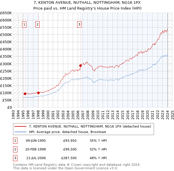 7, KENTON AVENUE, NUTHALL, NOTTINGHAM, NG16 1PX: Price paid vs HM Land Registry's House Price Index