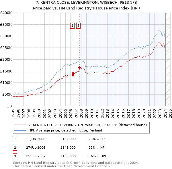 7, KENTRA CLOSE, LEVERINGTON, WISBECH, PE13 5FB: Price paid vs HM Land Registry's House Price Index