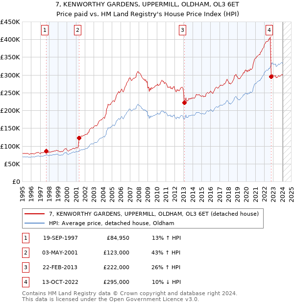 7, KENWORTHY GARDENS, UPPERMILL, OLDHAM, OL3 6ET: Price paid vs HM Land Registry's House Price Index