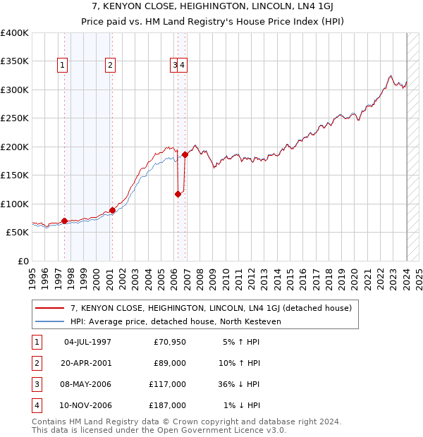 7, KENYON CLOSE, HEIGHINGTON, LINCOLN, LN4 1GJ: Price paid vs HM Land Registry's House Price Index