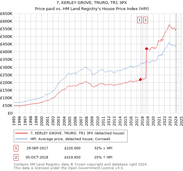 7, KERLEY GROVE, TRURO, TR1 3PX: Price paid vs HM Land Registry's House Price Index