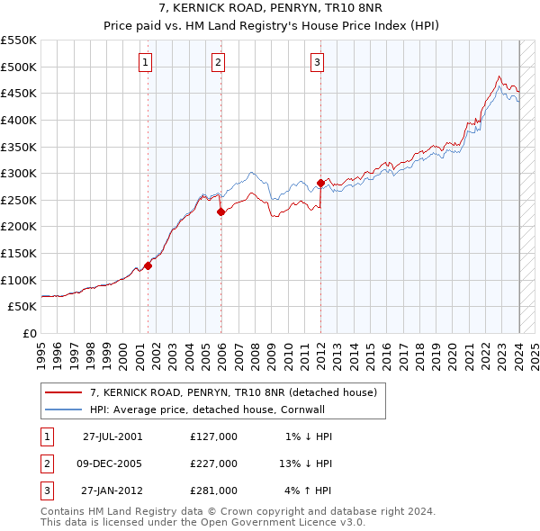 7, KERNICK ROAD, PENRYN, TR10 8NR: Price paid vs HM Land Registry's House Price Index