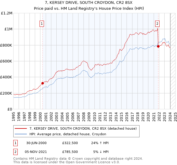 7, KERSEY DRIVE, SOUTH CROYDON, CR2 8SX: Price paid vs HM Land Registry's House Price Index