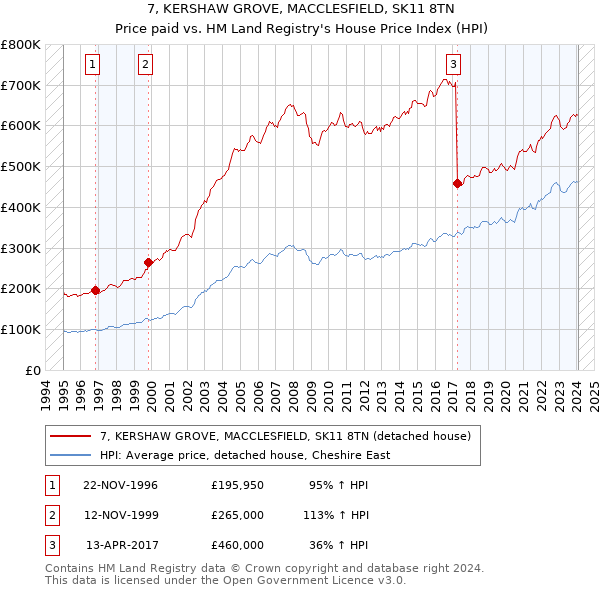 7, KERSHAW GROVE, MACCLESFIELD, SK11 8TN: Price paid vs HM Land Registry's House Price Index