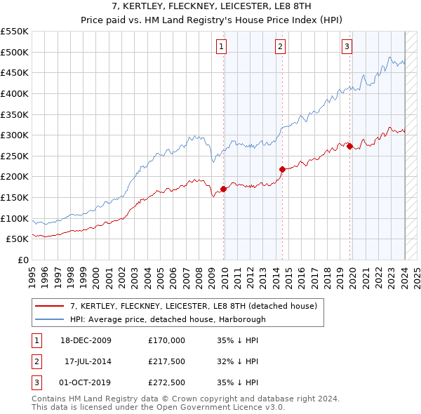 7, KERTLEY, FLECKNEY, LEICESTER, LE8 8TH: Price paid vs HM Land Registry's House Price Index
