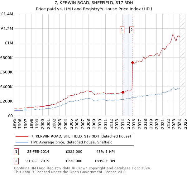7, KERWIN ROAD, SHEFFIELD, S17 3DH: Price paid vs HM Land Registry's House Price Index