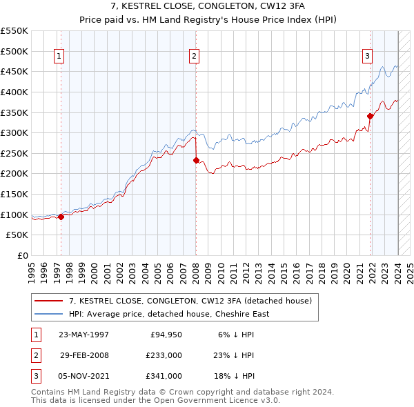 7, KESTREL CLOSE, CONGLETON, CW12 3FA: Price paid vs HM Land Registry's House Price Index