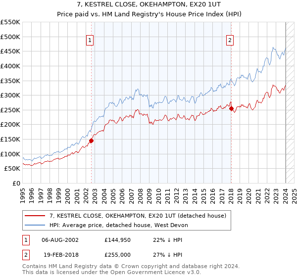 7, KESTREL CLOSE, OKEHAMPTON, EX20 1UT: Price paid vs HM Land Registry's House Price Index