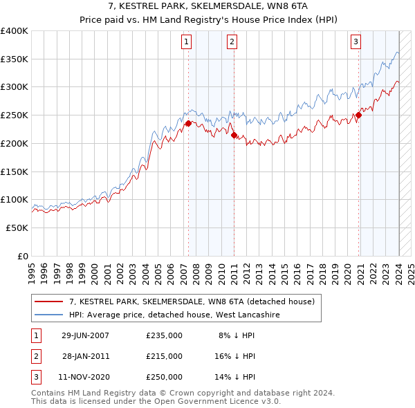 7, KESTREL PARK, SKELMERSDALE, WN8 6TA: Price paid vs HM Land Registry's House Price Index