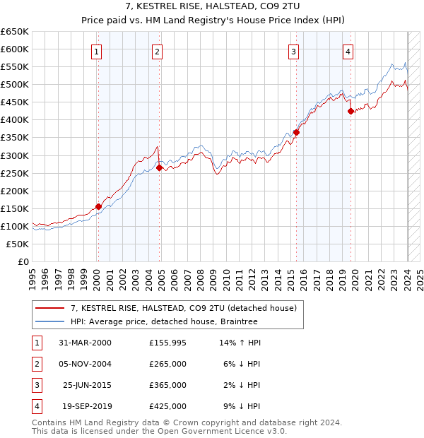 7, KESTREL RISE, HALSTEAD, CO9 2TU: Price paid vs HM Land Registry's House Price Index