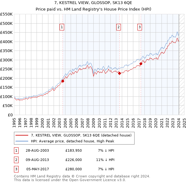 7, KESTREL VIEW, GLOSSOP, SK13 6QE: Price paid vs HM Land Registry's House Price Index