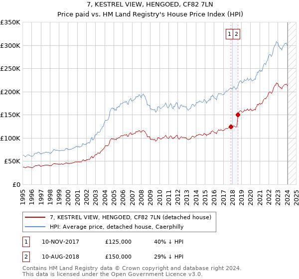 7, KESTREL VIEW, HENGOED, CF82 7LN: Price paid vs HM Land Registry's House Price Index