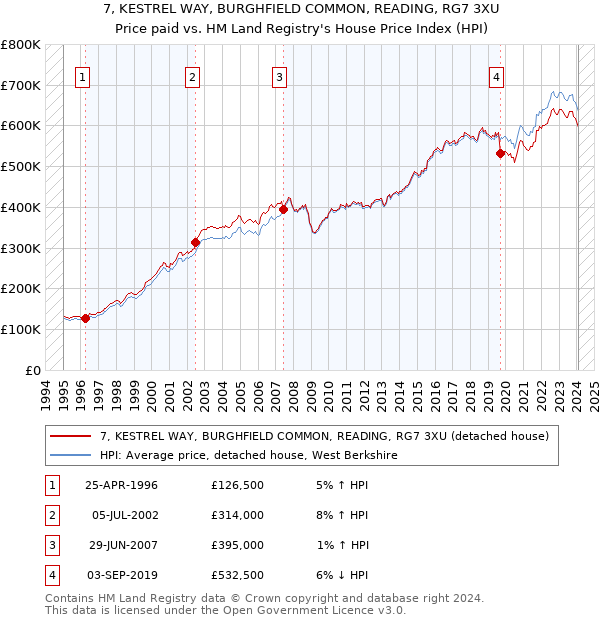 7, KESTREL WAY, BURGHFIELD COMMON, READING, RG7 3XU: Price paid vs HM Land Registry's House Price Index