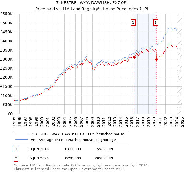 7, KESTREL WAY, DAWLISH, EX7 0FY: Price paid vs HM Land Registry's House Price Index