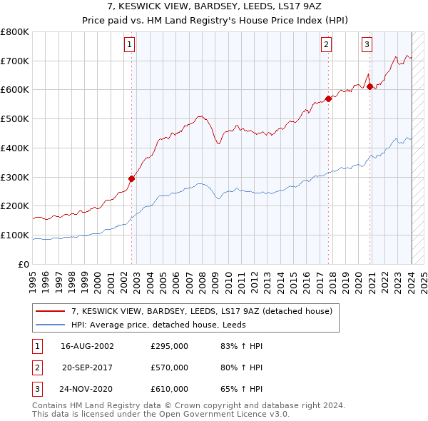 7, KESWICK VIEW, BARDSEY, LEEDS, LS17 9AZ: Price paid vs HM Land Registry's House Price Index