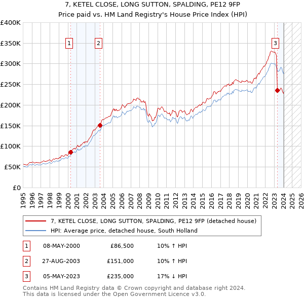 7, KETEL CLOSE, LONG SUTTON, SPALDING, PE12 9FP: Price paid vs HM Land Registry's House Price Index