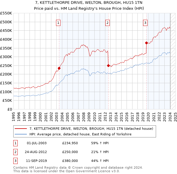 7, KETTLETHORPE DRIVE, WELTON, BROUGH, HU15 1TN: Price paid vs HM Land Registry's House Price Index