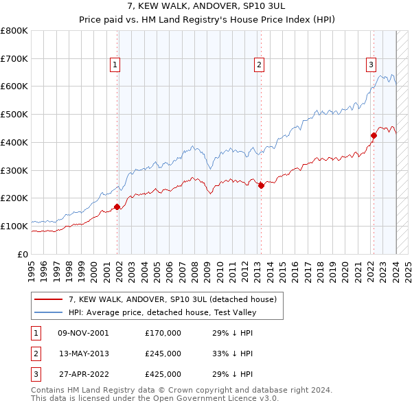 7, KEW WALK, ANDOVER, SP10 3UL: Price paid vs HM Land Registry's House Price Index