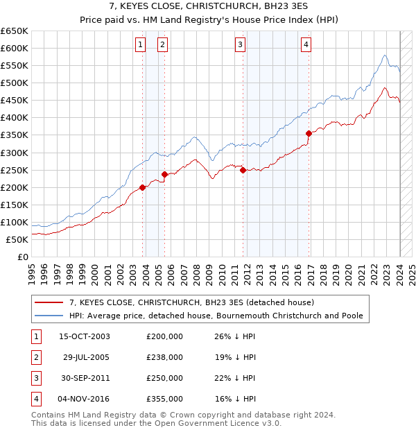 7, KEYES CLOSE, CHRISTCHURCH, BH23 3ES: Price paid vs HM Land Registry's House Price Index