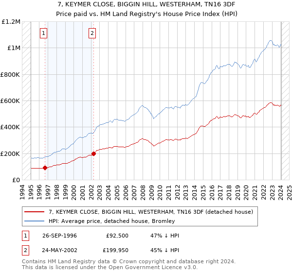7, KEYMER CLOSE, BIGGIN HILL, WESTERHAM, TN16 3DF: Price paid vs HM Land Registry's House Price Index