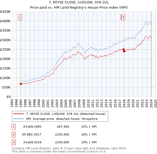 7, KEYSE CLOSE, LUDLOW, SY8 1UL: Price paid vs HM Land Registry's House Price Index