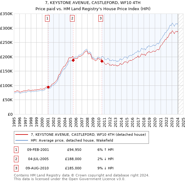 7, KEYSTONE AVENUE, CASTLEFORD, WF10 4TH: Price paid vs HM Land Registry's House Price Index