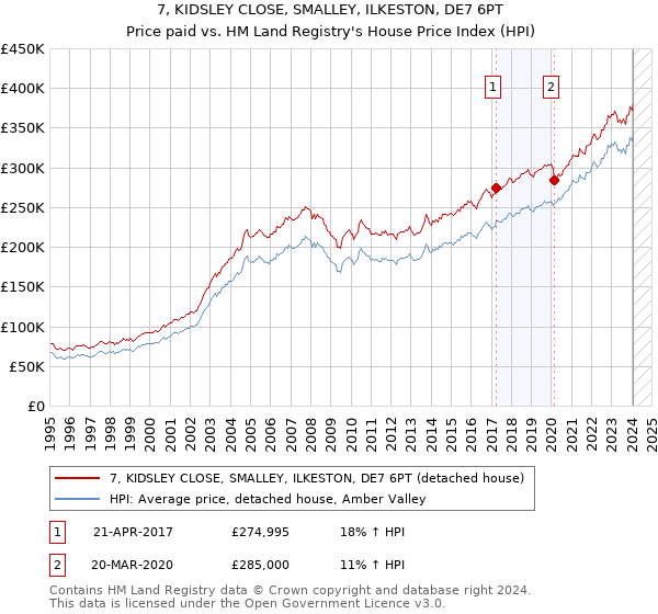 7, KIDSLEY CLOSE, SMALLEY, ILKESTON, DE7 6PT: Price paid vs HM Land Registry's House Price Index