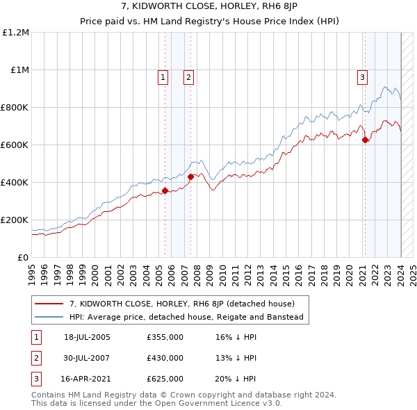 7, KIDWORTH CLOSE, HORLEY, RH6 8JP: Price paid vs HM Land Registry's House Price Index