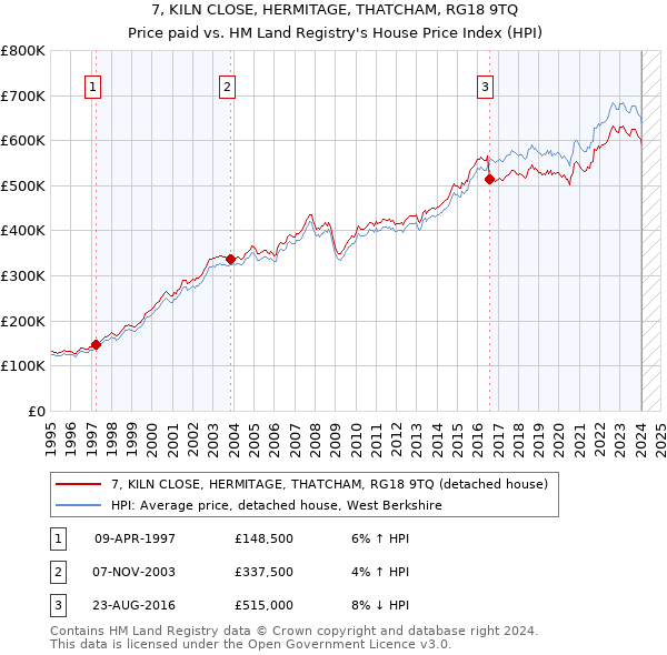 7, KILN CLOSE, HERMITAGE, THATCHAM, RG18 9TQ: Price paid vs HM Land Registry's House Price Index