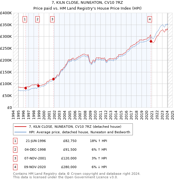 7, KILN CLOSE, NUNEATON, CV10 7RZ: Price paid vs HM Land Registry's House Price Index