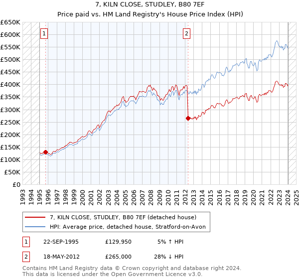 7, KILN CLOSE, STUDLEY, B80 7EF: Price paid vs HM Land Registry's House Price Index