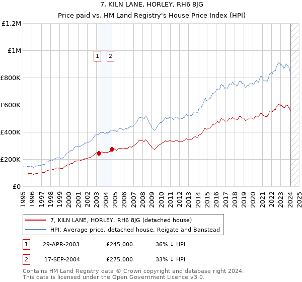 7, KILN LANE, HORLEY, RH6 8JG: Price paid vs HM Land Registry's House Price Index