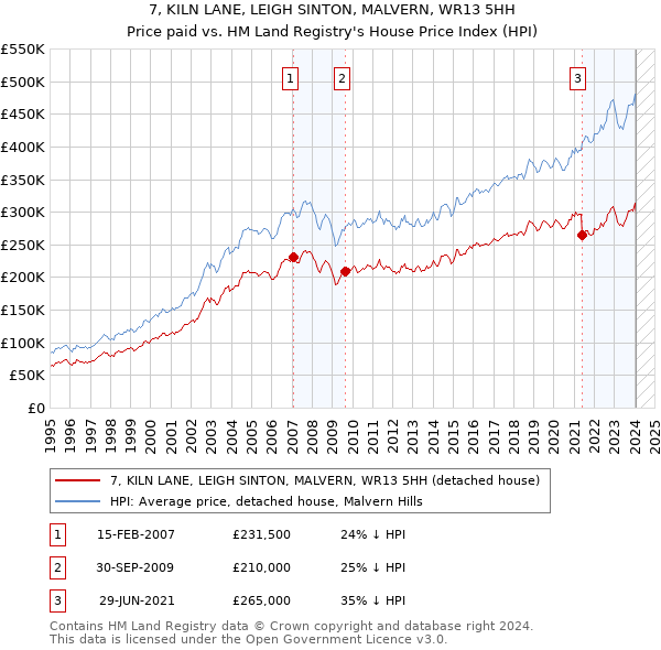 7, KILN LANE, LEIGH SINTON, MALVERN, WR13 5HH: Price paid vs HM Land Registry's House Price Index