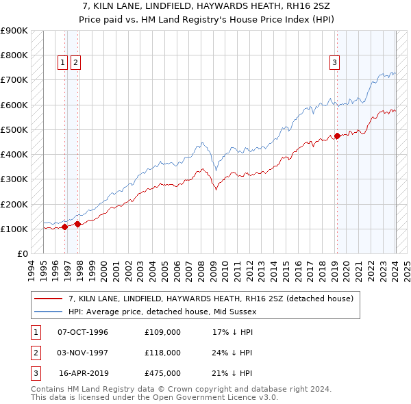 7, KILN LANE, LINDFIELD, HAYWARDS HEATH, RH16 2SZ: Price paid vs HM Land Registry's House Price Index