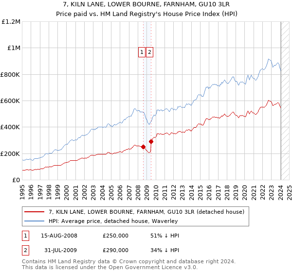 7, KILN LANE, LOWER BOURNE, FARNHAM, GU10 3LR: Price paid vs HM Land Registry's House Price Index