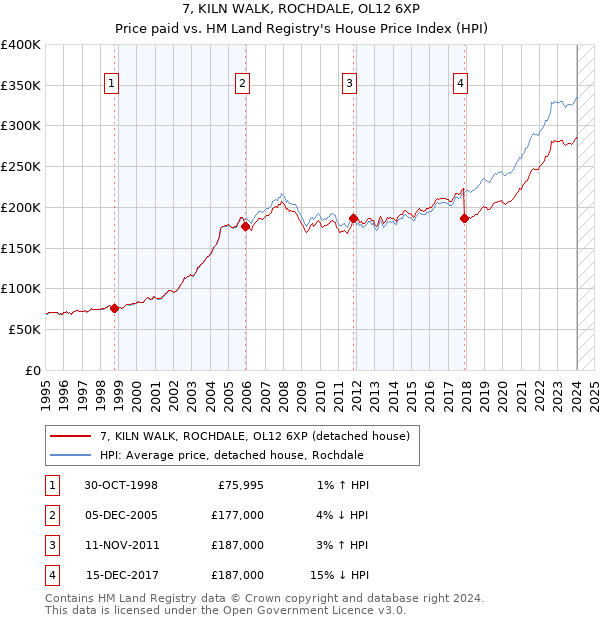 7, KILN WALK, ROCHDALE, OL12 6XP: Price paid vs HM Land Registry's House Price Index