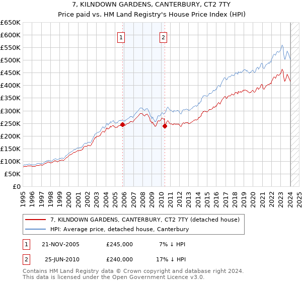 7, KILNDOWN GARDENS, CANTERBURY, CT2 7TY: Price paid vs HM Land Registry's House Price Index