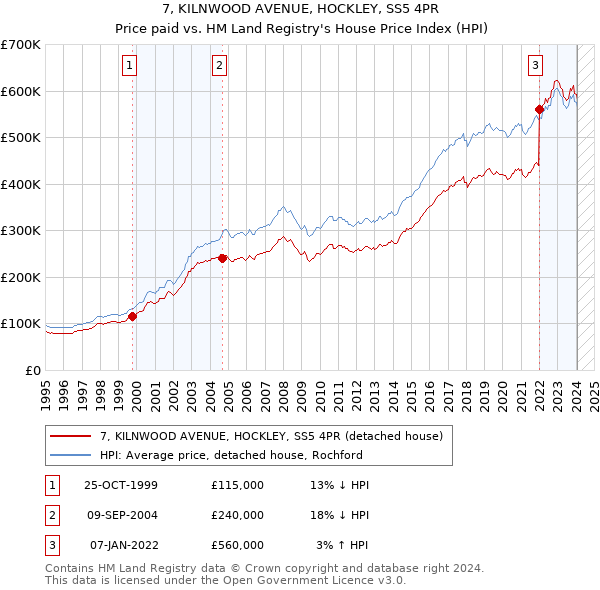 7, KILNWOOD AVENUE, HOCKLEY, SS5 4PR: Price paid vs HM Land Registry's House Price Index