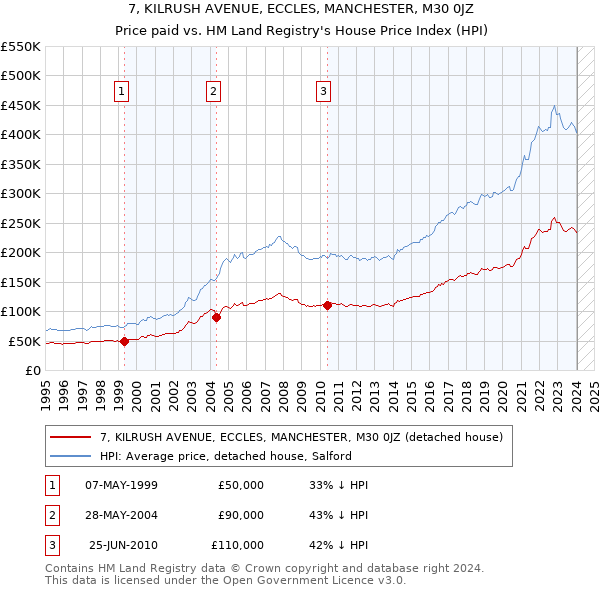 7, KILRUSH AVENUE, ECCLES, MANCHESTER, M30 0JZ: Price paid vs HM Land Registry's House Price Index